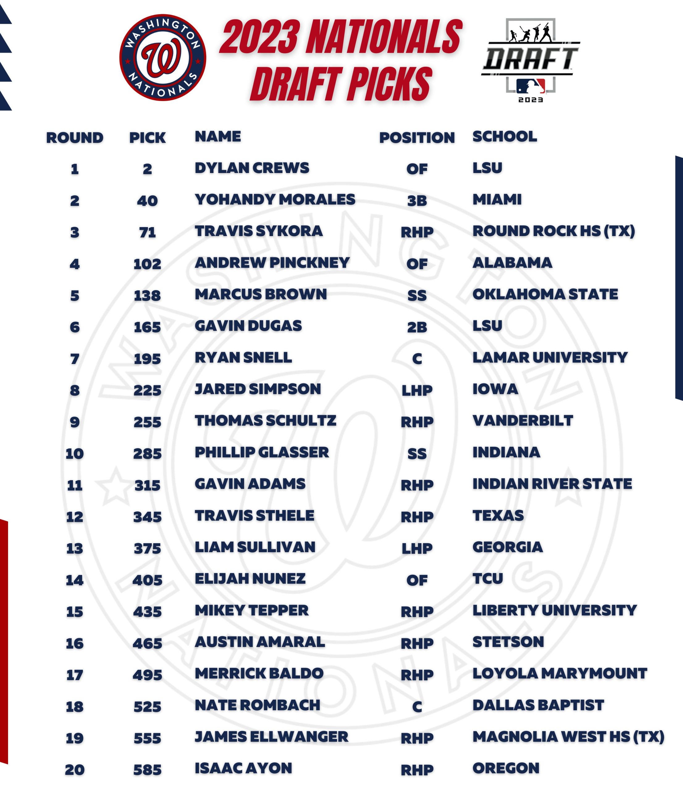 2023 MLB Draft is finished! The Nats come away as BIG winners and