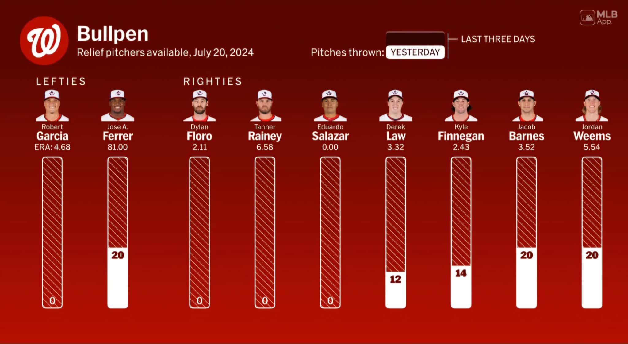 Washington Nationals bullpen usage