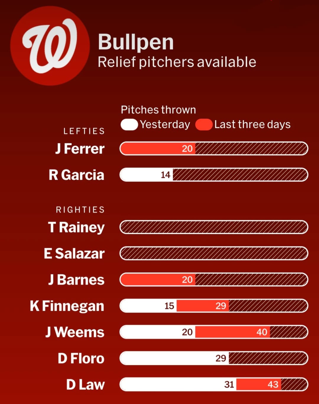 Bullpen usage