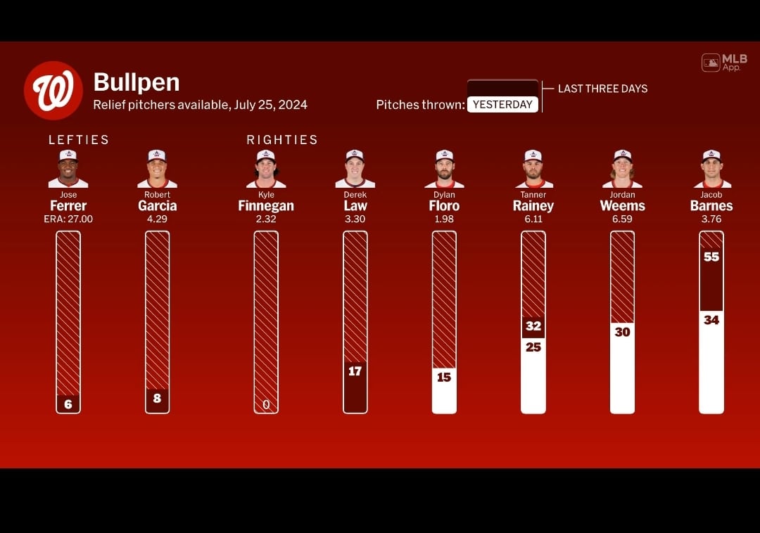Bullpen usage