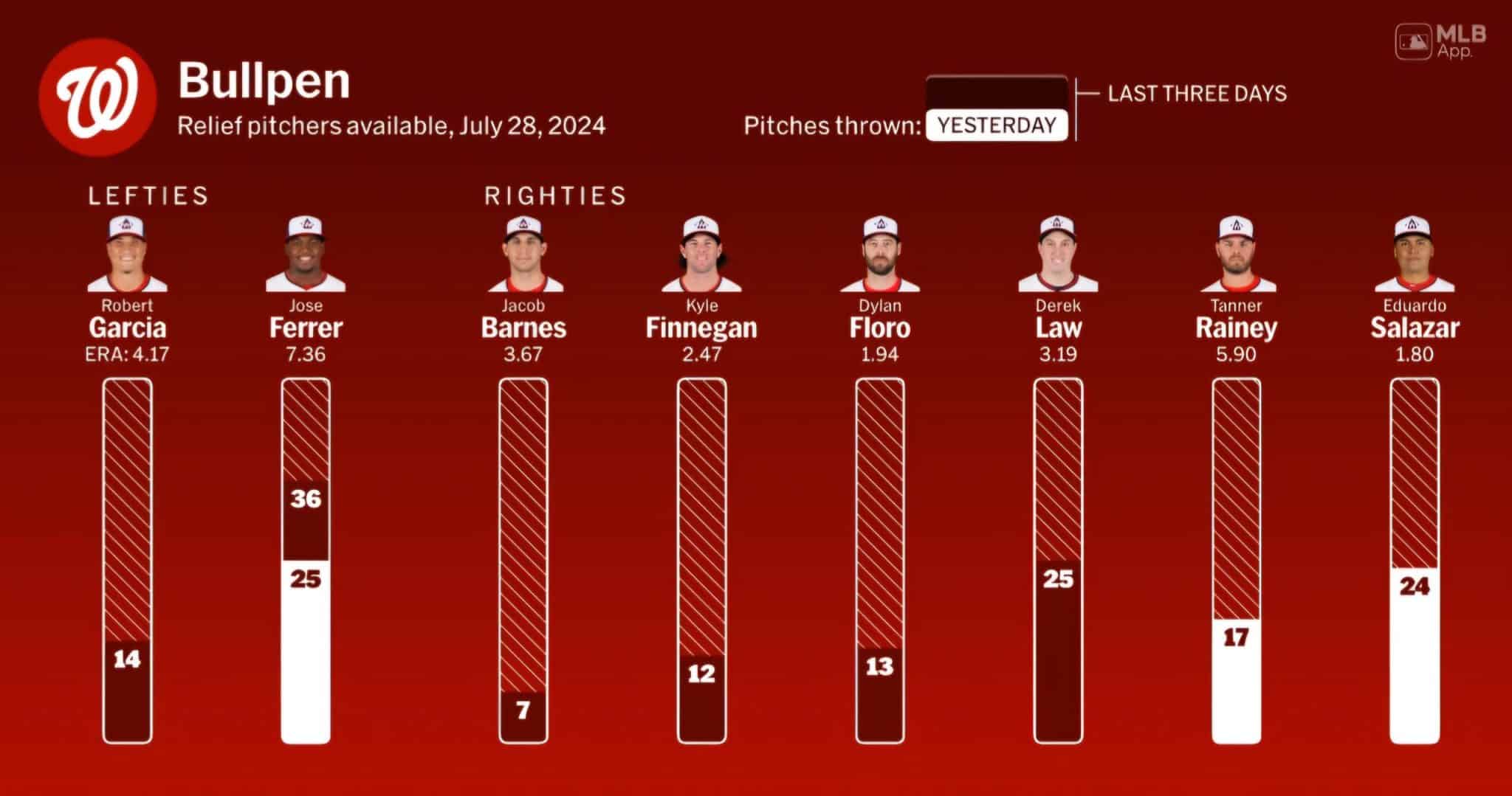 Bullpen usage