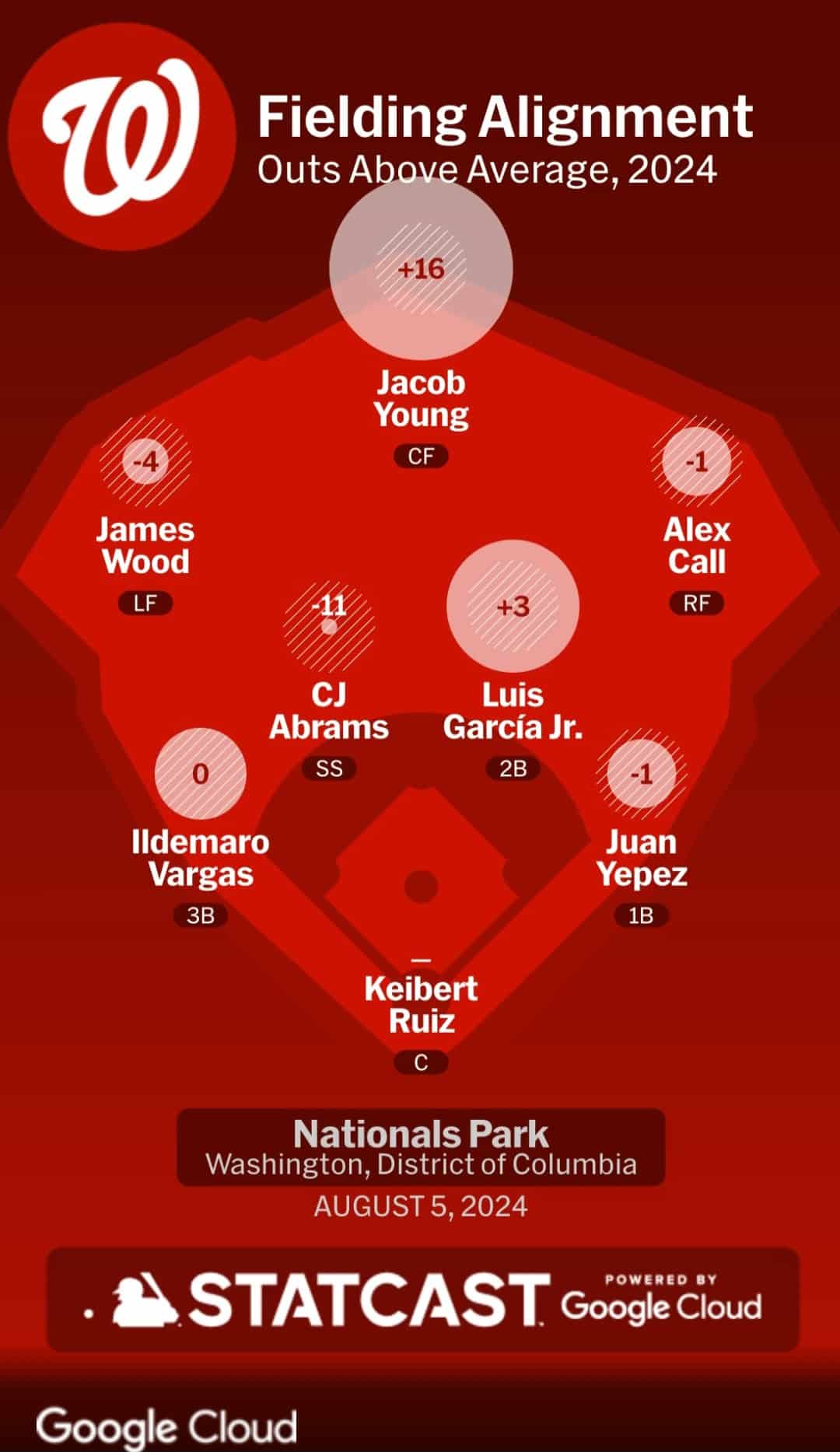 Lineups