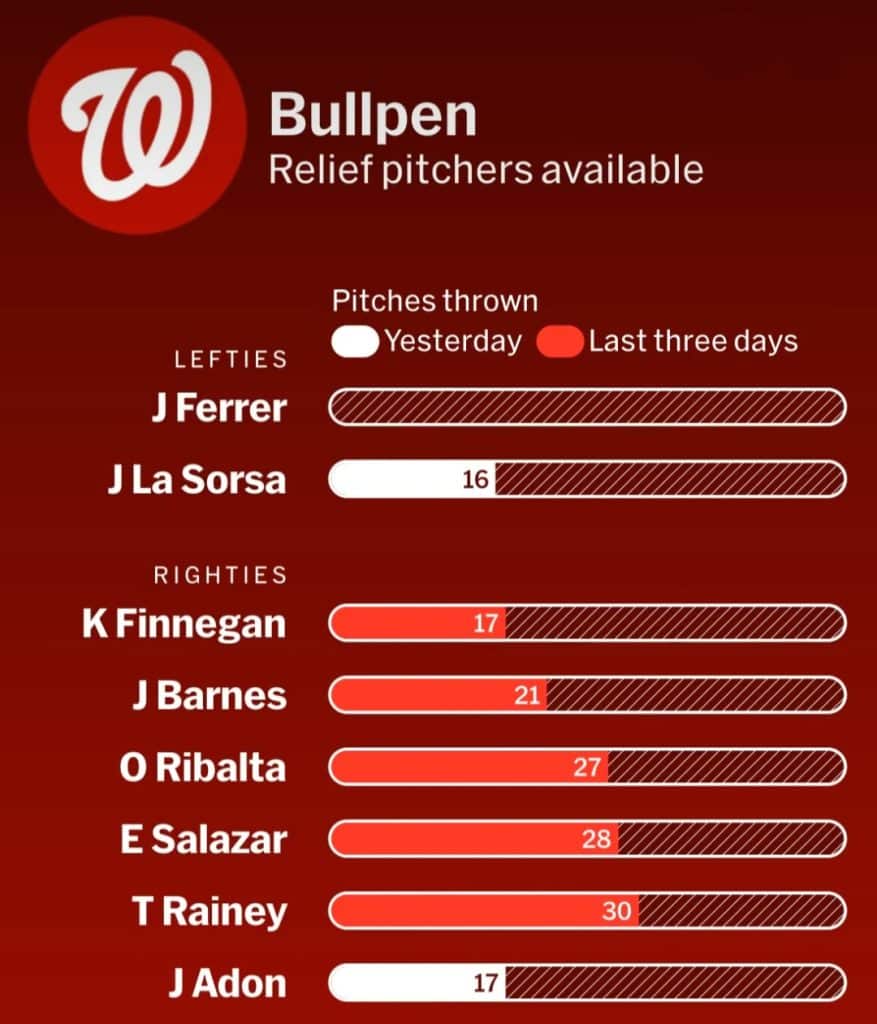 Bullpen chart for the Washington Nationals